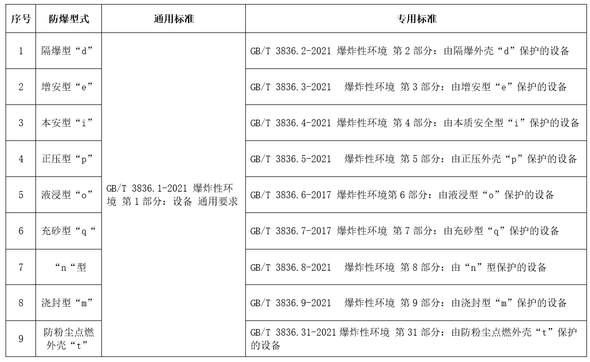 防爆電氣CCC認(rèn)證型式和標(biāo)準(zhǔn).jpg